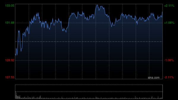 股票配资真平台 美团-W早盘涨逾5% 花旗维持“买入”评级