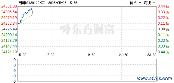 专业配资实操盘 欧洲主要股指收盘多数上涨
